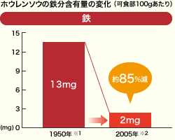 鉄　グラフ