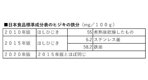 ひじきの鉄分